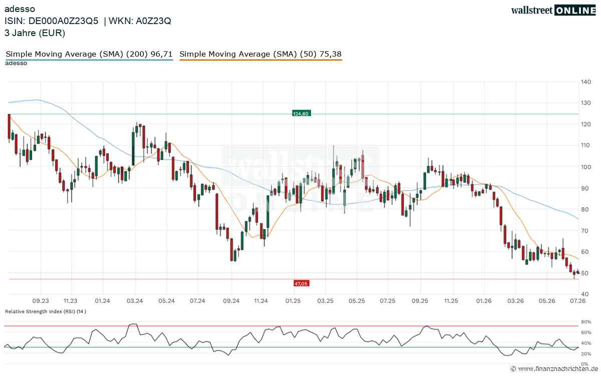 Adesso-Aktie: Kommt jetzt der Rebound trotz der Shortseller-Attacke?