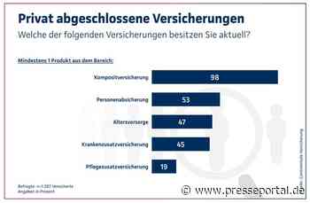 Continentale-Studie 2026: Vermittler verbessern die Absicherung