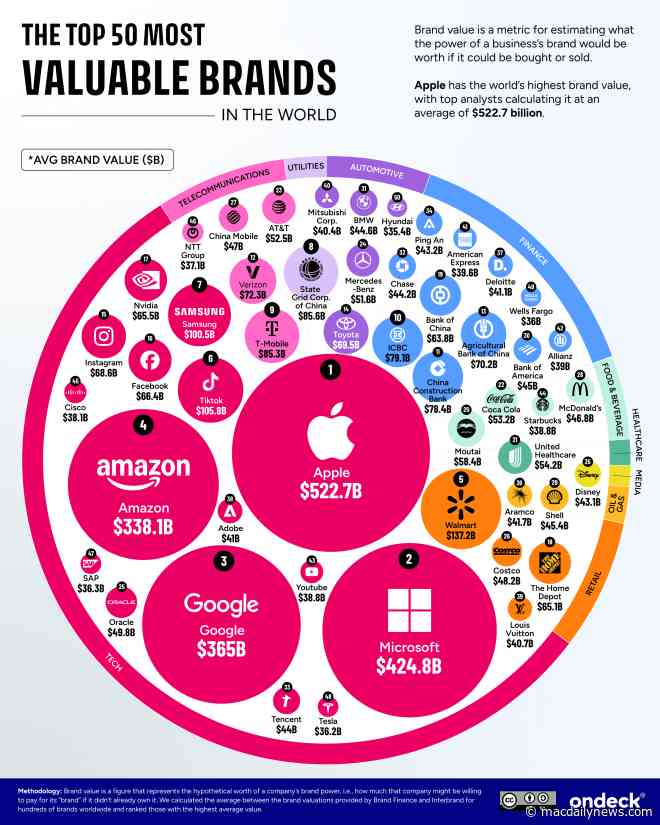 Apple is once again the world’s most valuable brand