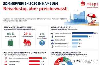 Haspa-Trendbarometer: So planen die Hamburger ihre Sommerferien