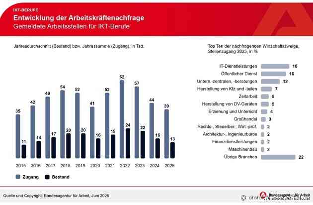 Arbeitsmarkt in der Informations- und Kommunikationstechnik (IKT) im Spannungsfeld: Konjunkturelle Schwäche trifft auf strukturellen Wandel / BA-PressinfoNr.24