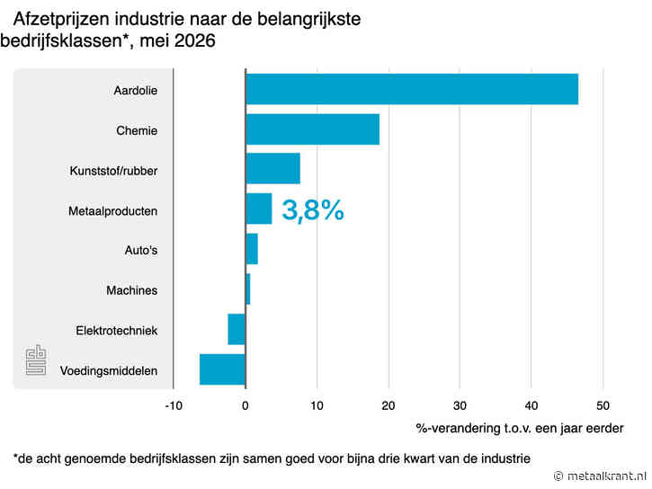 Afzetprijzen industrie lopen verder op door hogere olieprijzen