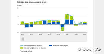Export goed voor meer dan helft economische groei