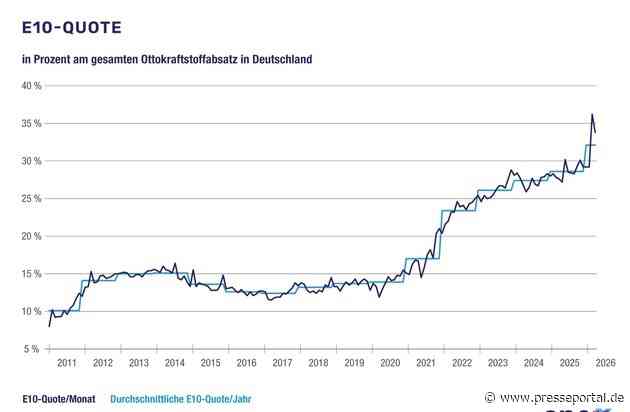 Super E10 setzt sich in immer mehr EU-Ländern durch / BDBe und en2x fordern Flexibilisierung der nationalen Angebotspflicht für Super E5