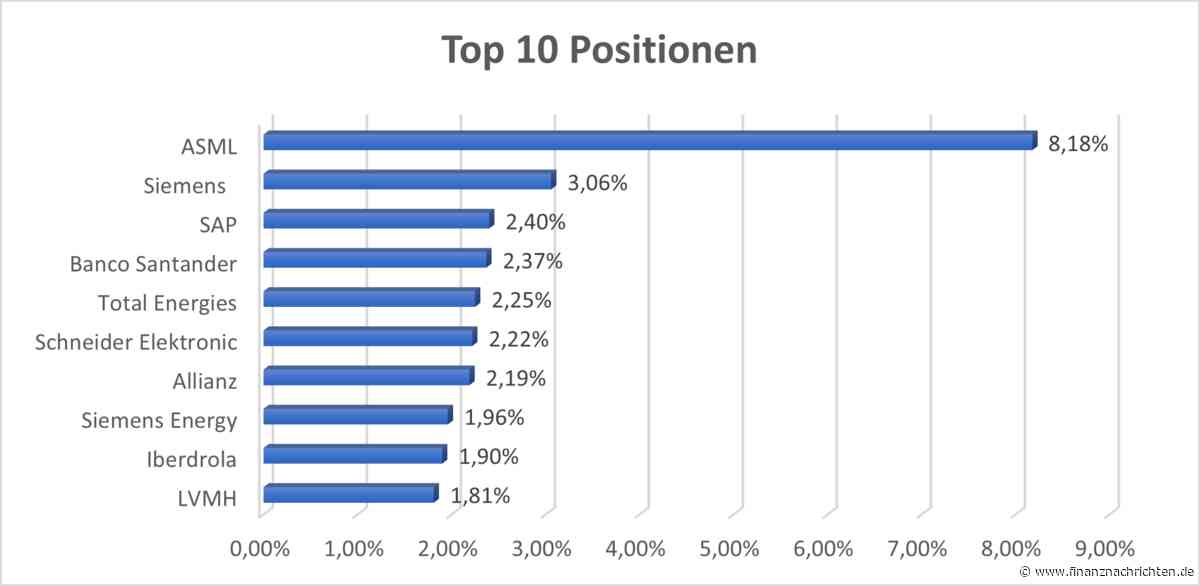 ETF Analyse der Woche: Amundi Core MSCI EMU UCITS ETF Dist