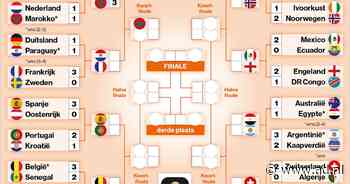Speelschema WK voetbal | Dit is het complete programma en de route richting de finale