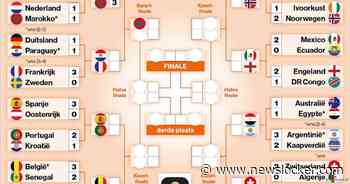 Speelschema WK voetbal | Dit is het complete programma en de route richting de finale