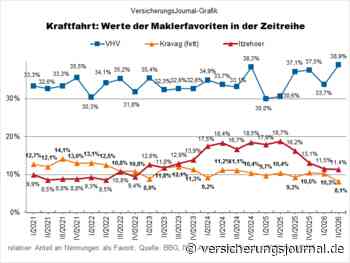 Auf diese Autoversicherer fahren Makler ab