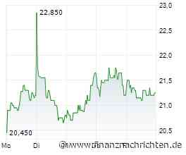 GFT Technologies: Wachstumsschub durch KI