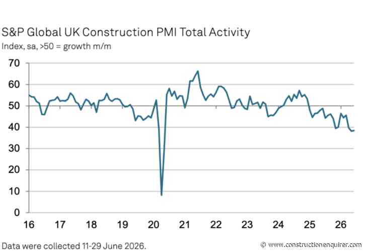 Buyers report sharpest fall in civils work for six years