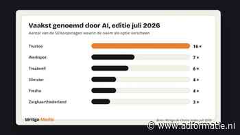 AI-vindbaardheid wordt een platformspel