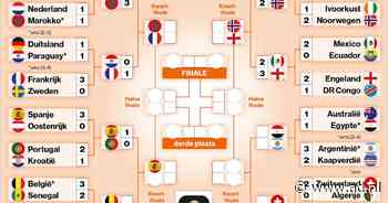 Kwartfinales krijgen vorm: dit is het virtuele schema en de route naar de WK-finale