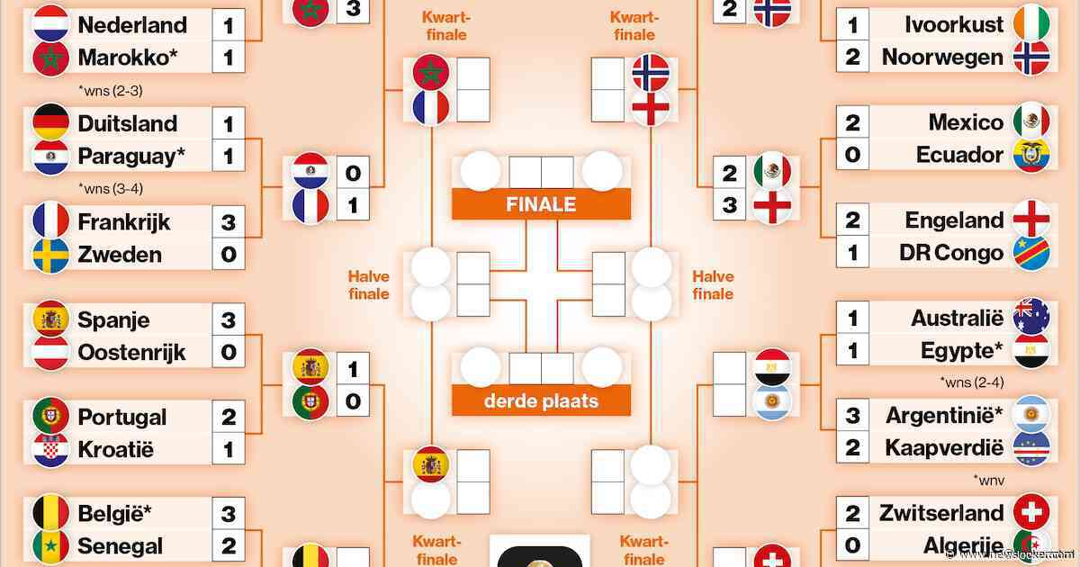 Kwartfinales krijgen vorm: dit is het virtuele schema en de route naar de WK-finale