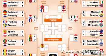 Kwartfinales krijgen vorm: dit is het virtuele schema en de route naar de WK-finale
