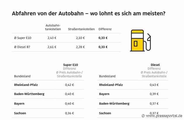 Autobahntankstellen im Schnitt um 33 Cent je Liter teurer / ADAC vergleicht deutschlandweit Kraftstoffpreise an Autobahntankstellen mit Straßentankstellen / Deutliche regionale Unterschiede erkennbar