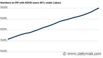 Numbers on benefits with ADHD and no need to seek work have soared 40% since Labour took power