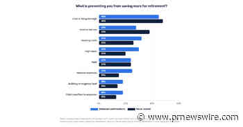 The Typical American Worker Expects to Retire With Half the Savings They Need