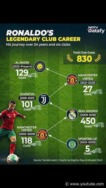 From Sporting CP to Al Nassr: Cristiano Ronaldo's Incredible Club Journey