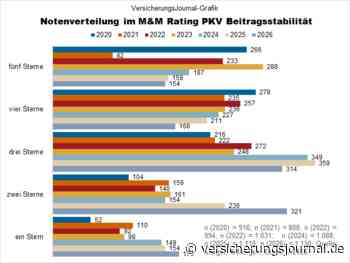 M&M-Rating PKV-Beitragsstabilität: Erneut weniger Krankenvoll-Tarife mit der Bestnote