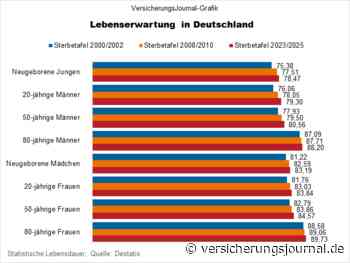 Neue Sterbetafel: Lebenserwartung steigt weiter an