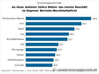 Betriebs-/Berufshaftpflicht: An wen Makler das meiste Geschäft liefern