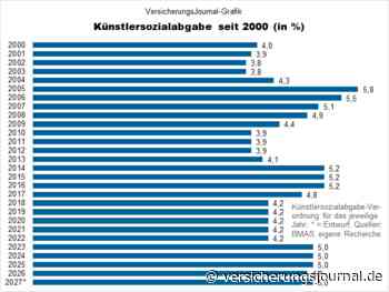Künstlersozialabgabe für 2027 festgesetzt