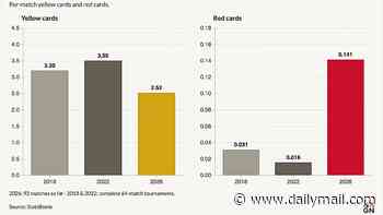 Red cards have more than TRIPLED since the last World Cup, study reveals