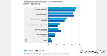 Opnieuw investeren minder Nederlandse bedrijven in verduurzaming