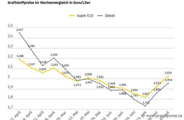 Ende des Tankrabatts lässt Kraftstoffpreise seit Anfang Juli kräftig steigen / Super E10 im Vergleich zur Vorwoche um 10,1 Cent teurer, Diesel um 9,4 Cent / ADAC: Preise ungerechtfertigt hoch