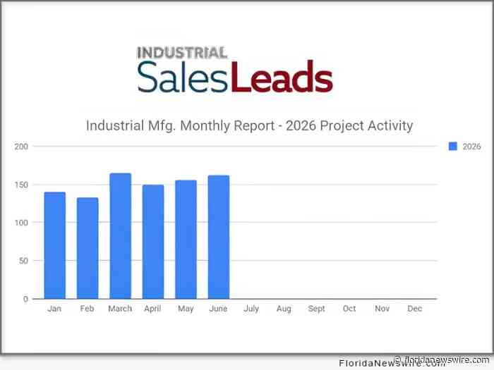 U.S. Industrial Manufacturing Sector Posts 8.72-percent Q2 Growth as June 2026 Planned Projects Reach 162