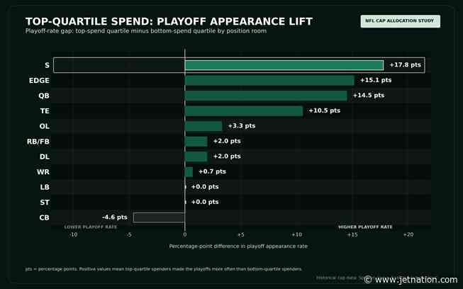 Which NFL Position Rooms Actually Track With Winning?