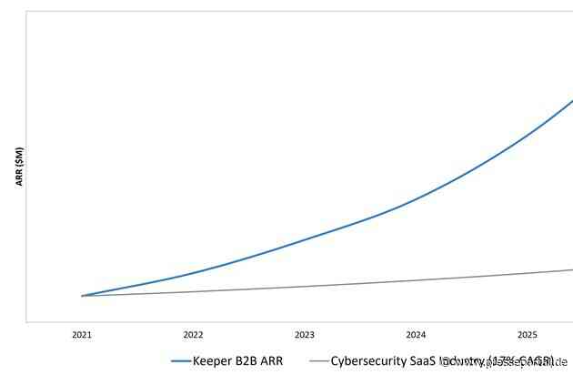 Keeper Security übertrifft 225 Millionen US-Dollar ARR mit transformativem Wachstum und etabliert sich als Marktstandard für KI-native Identitätssicherheit