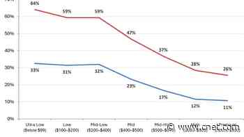 Cheaper Phones Will Be Harder to Find This Year and in 2027, Analysts Warn
