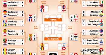 Speelschema WK voetbal 2026 | Kwartfinales gaan vandaag van start: dit is het programma en de route naar de finale