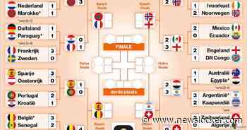 Speelschema WK voetbal 2026 | Kwartfinales gaan vandaag van start: dit is het programma en de route naar de finale