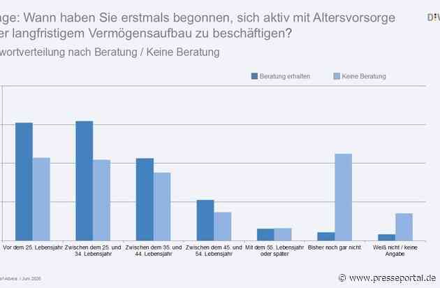 Sonderbefragung "Value of Advice": Wer beraten wird, sorgt früher vor und spart besser