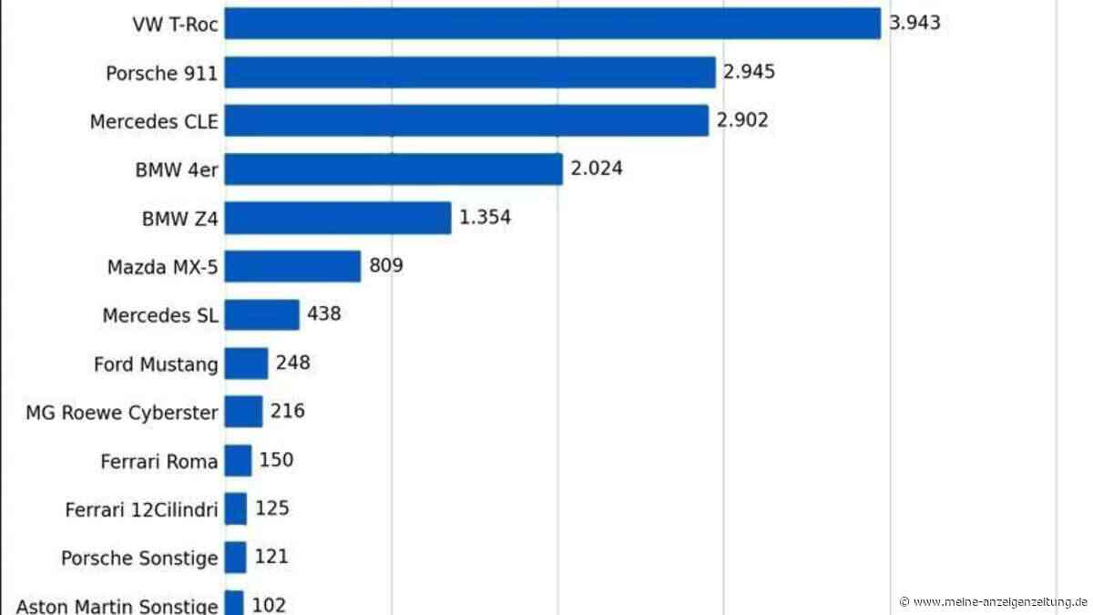 Oben ohne bleibt selten – Grafik: Cabrio-Zulassungen