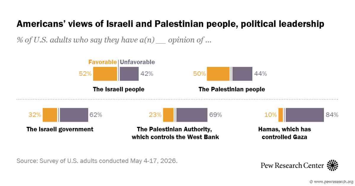 Americans’ views of Israelis have grown increasingly negative, but views of Palestinians have held fairly steady