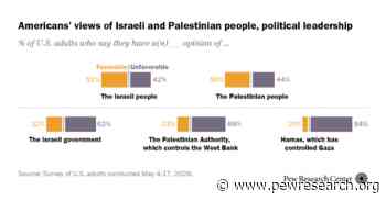 Americans’ views of Israelis have grown increasingly negative, but views of Palestinians have held fairly steady