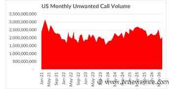 U.S. Consumers Received Just Over 4.25 Billion Robocalls in June, According to YouMail Robocall Index