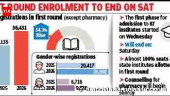 34% rise in JEE registration for 1st round of engineering, technology, architecture counselling