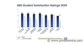 GBS schneidet in allen sieben Themenbereichen des „National Student Survey 2026" besser ab als der Hochschulsektor insgesamt