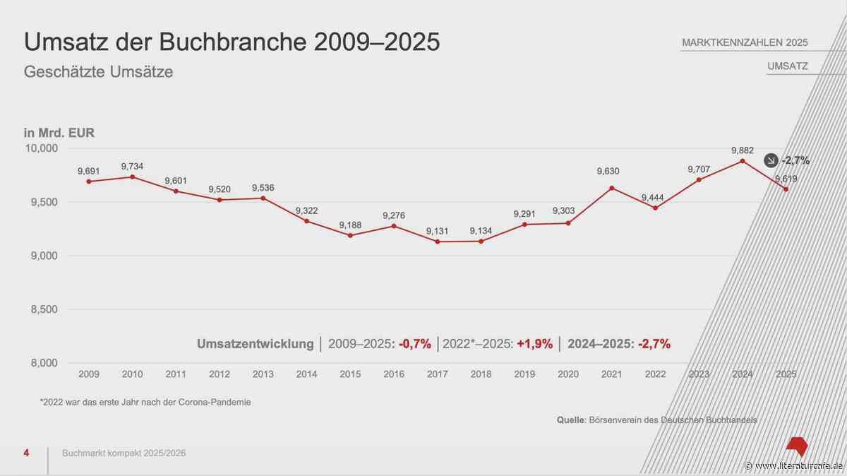 Börsenverein präsentiert Zahlen zum Buchmarkt: Weniger Titel, weniger Umsatz in 2025