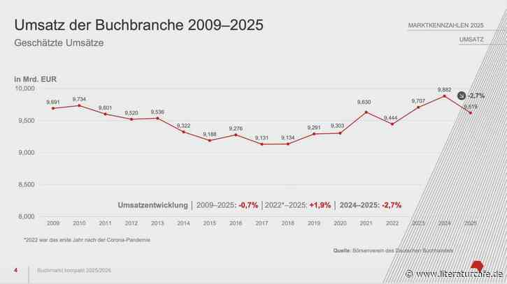 Börsenverein präsentiert Zahlen zum Buchmarkt: Weniger Titel, weniger Umsatz in 2025