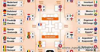 Eerste halvefinalist bekend: dit is het programma en de route naar de WK-finale