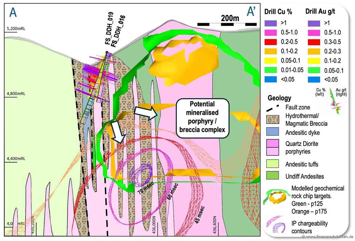 Kupfer-Gold-Hausse: Neue Albor-Bohrung: Mogotes erweitert Kupfer-Gold-Entdeckung im Vicuña-Distrikt!