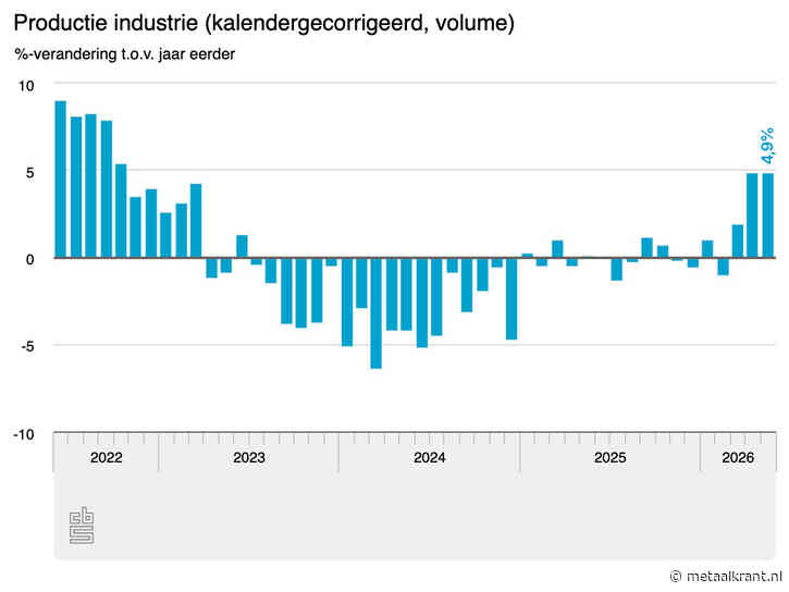 Productie Nederlandse industrie groeit in mei opnieuw met bijna 5 procent