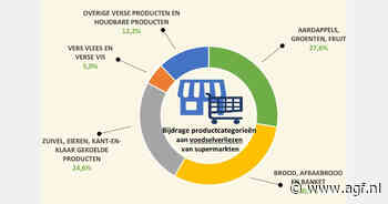 Voedselverspilling supermarkten blijft op laagste niveau sinds start metingen