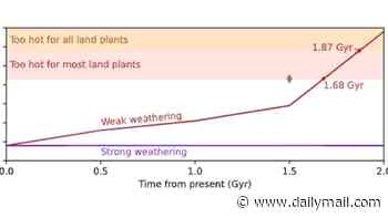 When will the world end? Scientists calculate when the last life on Earth will die