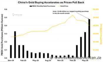 Gold fällt, China greift zu - größter Zukauf seit Oktober 2023